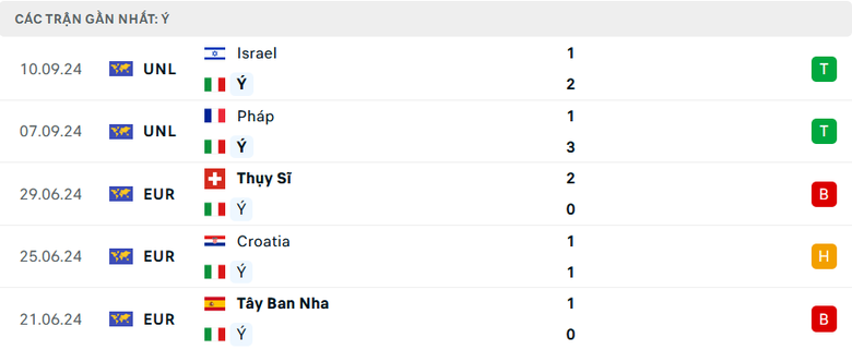 Nhận định, soi tỷ lệ Ý vs Bỉ (1h45 ngày 11/10), UEFA Nations League 2024-2025- Ảnh 4. Nhận định, soi tỷ lệ Ý vs Bỉ (1h45 ngày 11/10), UEFA Nations League 2024-2025- Ảnh 4.