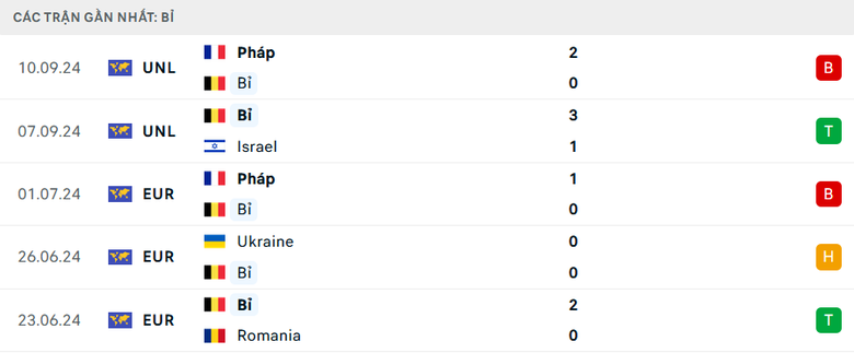 Nhận định, soi tỷ lệ Ý vs Bỉ (1h45 ngày 11/10), UEFA Nations League 2024-2025- Ảnh 5. Nhận định, soi tỷ lệ Ý vs Bỉ (1h45 ngày 11/10), UEFA Nations League 2024-2025- Ảnh 5.