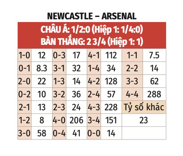 Nhận định, soi tỷ lệ Newcastle vs Arsenal (19h30 ng&agrave;y 2/11), Ngoại hạng Anh 2024-2025- Ảnh 2.