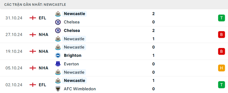 Nhận định, soi tỷ lệ Newcastle vs Arsenal (19h30 ng&agrave;y 2/11), Ngoại hạng Anh 2024-2025- Ảnh 4.