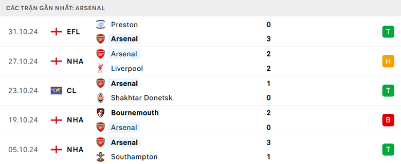 Nhận định, soi tỷ lệ Newcastle vs Arsenal (19h30 ng&agrave;y 2/11), Ngoại hạng Anh 2024-2025- Ảnh 5.