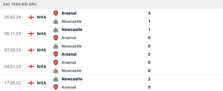 Nhận định, soi tỷ lệ Newcastle vs Arsenal (19h30 ng&agrave;y 2/11), Ngoại hạng Anh 2024-2025- Ảnh 3.