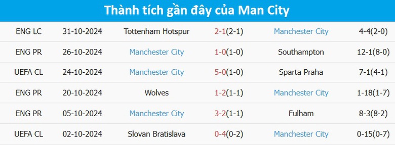 Nhận định, soi tỷ lệ Bournemouth vs Man City (22h ng&agrave;y 2/11), Ngoại hạng Anh 2024-2025- Ảnh 5.