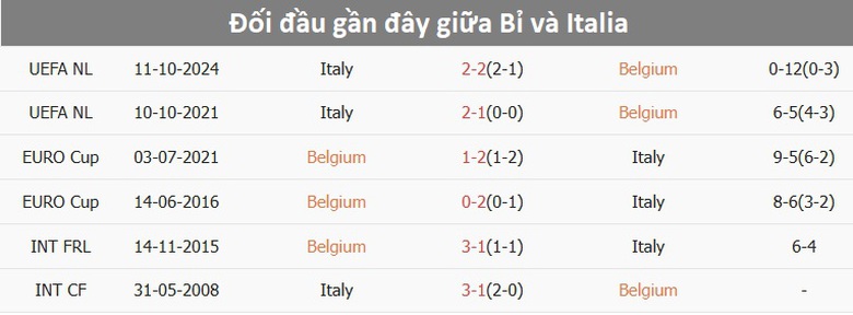 Nhận định, soi tỷ lệ Bỉ vs &Yacute; (2h45 ng&agrave;y 15/11), UEFA Nations League 2024-2025- Ảnh 3.