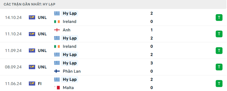 Nhận định, soi tỷ lệ Hy Lạp vs Anh (2h45 ng&agrave;y 15/11), UEFA Nations League 2024-2025- Ảnh 4.