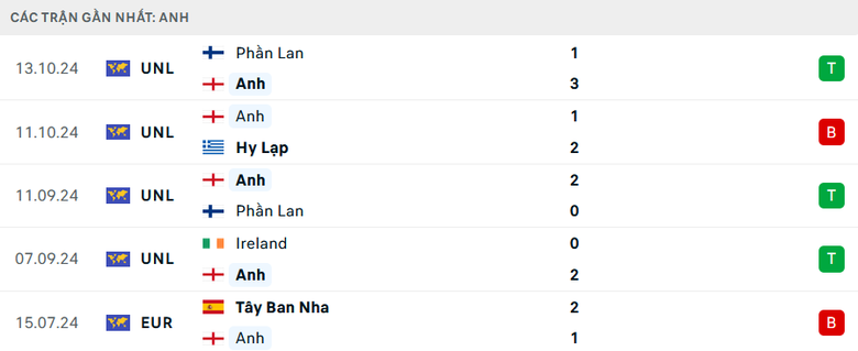Nhận định, soi tỷ lệ Hy Lạp vs Anh (2h45 ng&agrave;y 15/11), UEFA Nations League 2024-2025- Ảnh 5.