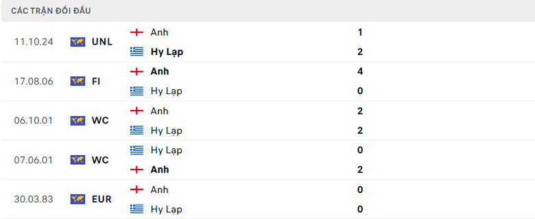 Nhận định, soi tỷ lệ Hy Lạp vs Anh (2h45 ng&agrave;y 15/11), UEFA Nations League 2024-2025- Ảnh 3.