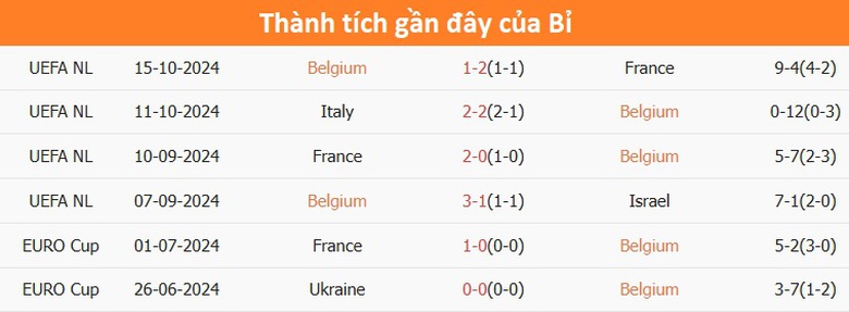 Nhận định, soi tỷ lệ Bỉ vs &Yacute; (2h45 ng&agrave;y 15/11), UEFA Nations League 2024-2025- Ảnh 4.