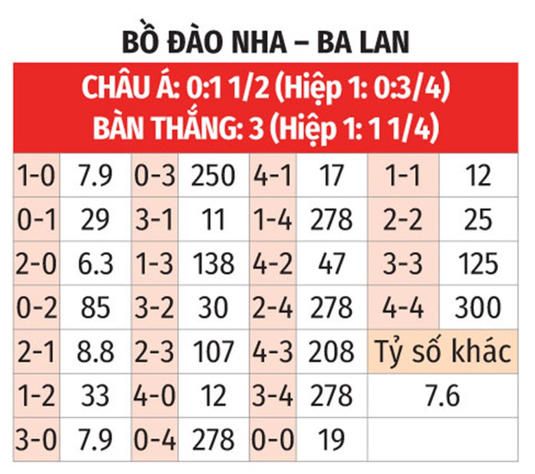 Nhận định, soi tỷ lệ Bồ Đào Nha vs Ba Lan (2h45 ngày 16/11), UEFA Nations League 2024-2025- Ảnh 2. Nhận định, soi tỷ lệ Bồ Đào Nha vs Ba Lan (2h45 ngày 16/11), UEFA Nations League 2024-2025- Ảnh 2.