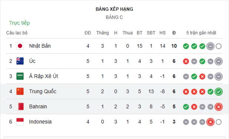 V&ograve;ng loại World Cup: Thắng kịch t&iacute;nh Bahrain, Trung Quốc đẩy Indonesia xuống đ&aacute;y bảng- Ảnh 2.