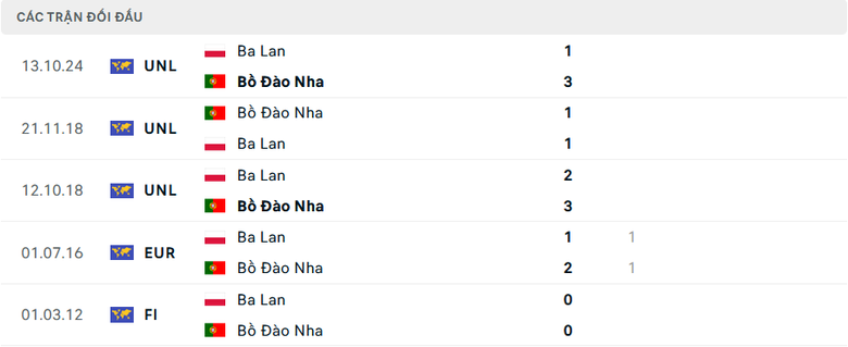 Nhận định, soi tỷ lệ Bồ Đào Nha vs Ba Lan (2h45 ngày 16/11), UEFA Nations League 2024-2025- Ảnh 3. Nhận định, soi tỷ lệ Bồ Đào Nha vs Ba Lan (2h45 ngày 16/11), UEFA Nations League 2024-2025- Ảnh 3.