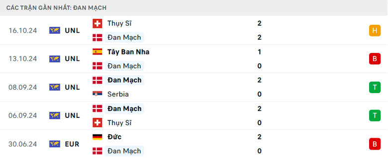 Nhận định, soi tỷ lệ Đan Mạch vs Tây Ban Nha (2h45, 16/11), UEFA Nations League 2024-2025- Ảnh 4. Nhận định, soi tỷ lệ Đan Mạch vs Tây Ban Nha (2h45, 16/11), UEFA Nations League 2024-2025- Ảnh 4.