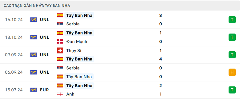 Nhận định, soi tỷ lệ Đan Mạch vs Tây Ban Nha (2h45, 16/11), UEFA Nations League 2024-2025- Ảnh 5. Nhận định, soi tỷ lệ Đan Mạch vs Tây Ban Nha (2h45, 16/11), UEFA Nations League 2024-2025- Ảnh 5.