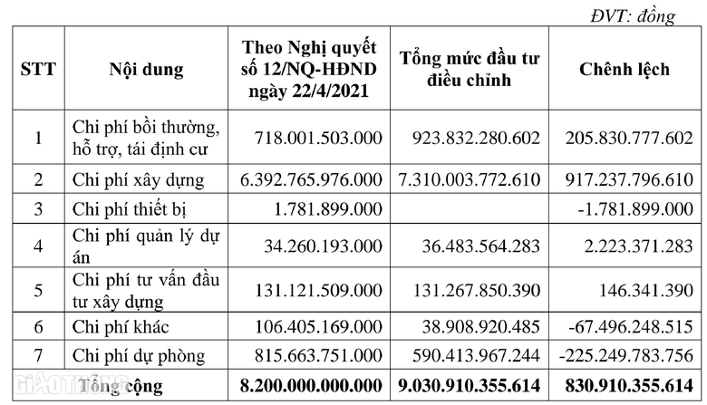 V&igrave; sao dự &aacute;n cải tạo k&ecirc;nh Tham Lương - Bến C&aacute;t - rạch Nước L&ecirc;n được tăng hơn 830 tỷ đồng?- Ảnh 2.