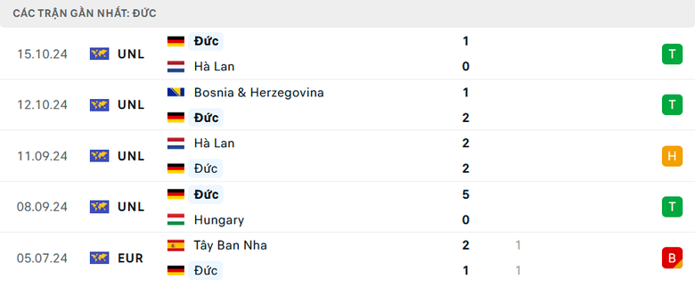 Nhận định, soi tỷ lệ Đức vs Bosnia (2h45 ng&agrave;y 17/11), UEFA Nations League 2024-2025- Ảnh 3.