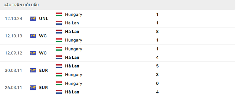Nhận định, soi tỷ lệ H&agrave; Lan vs Hungary (2h45 ng&agrave;y 17/11), UEFA Nations League 2024-2025- Ảnh 3.
