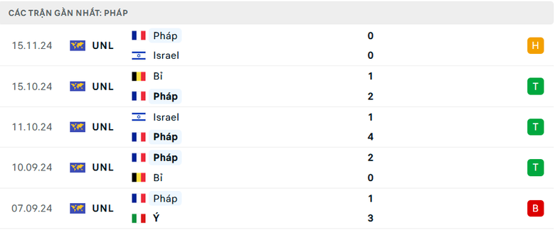 Nhận định, soi tỷ lệ &Yacute; vs Ph&aacute;p (2h45 ng&agrave;y 18/11), UEFA Nations League 2024-2025- Ảnh 4.