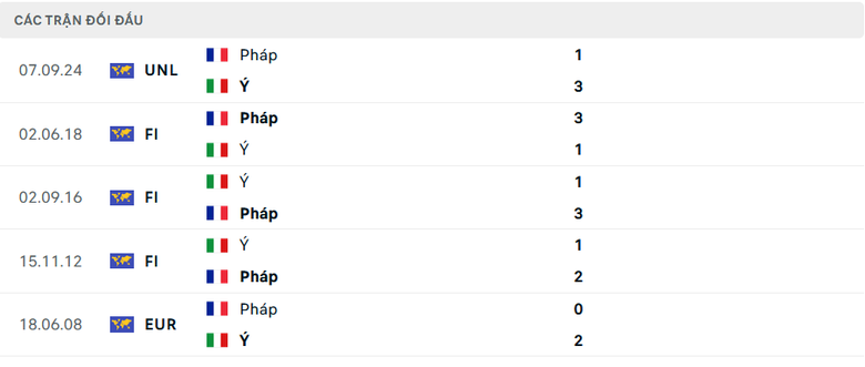 Nhận định, soi tỷ lệ &Yacute; vs Ph&aacute;p (2h45 ng&agrave;y 18/11), UEFA Nations League 2024-2025- Ảnh 2.