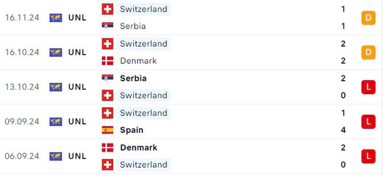 Nhận định, soi tỷ lệ T&acirc;y Ban Nha vs Thụy Sĩ (2h45, 19/11), UEFA Nations League 2024-2025- Ảnh 5.