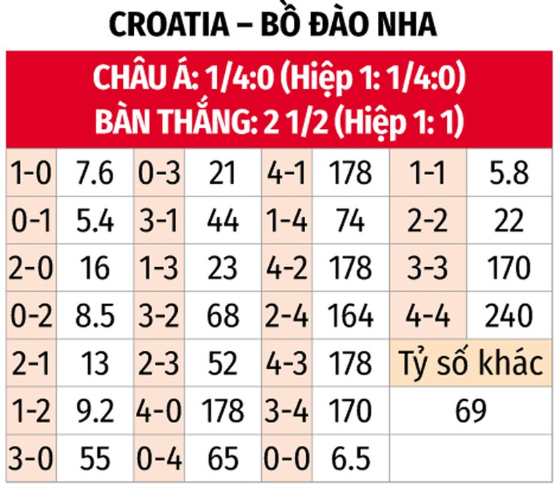 Nhận định, soi tỷ lệ Croatia vs Bồ Đ&agrave;o Nha (2h45, 19/11), UEFA Nations League 2024-2025- Ảnh 2.