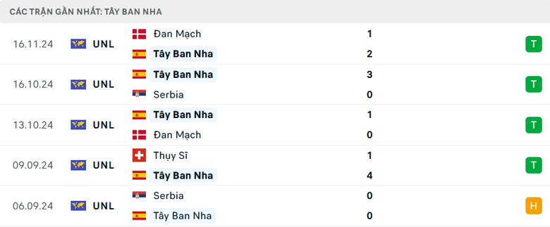 Nhận định, soi tỷ lệ T&acirc;y Ban Nha vs Thụy Sĩ (2h45, 19/11), UEFA Nations League 2024-2025- Ảnh 4.