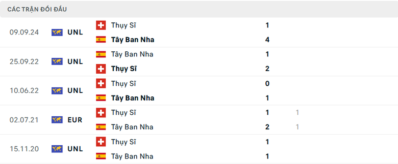 Nhận định, soi tỷ lệ T&acirc;y Ban Nha vs Thụy Sĩ (2h45, 19/11), UEFA Nations League 2024-2025- Ảnh 3.