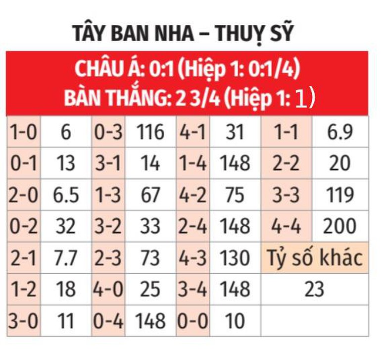 Nhận định, soi tỷ lệ T&acirc;y Ban Nha vs Thụy Sĩ (2h45, 19/11), UEFA Nations League 2024-2025- Ảnh 2.