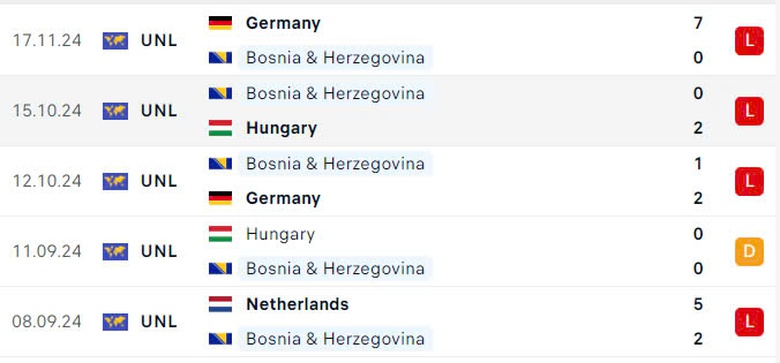Nhận định, soi tỷ lệ Bosnia vs H&agrave; Lan (2h45 ng&agrave;y 20/11), UEFA Nations League 2024-2025- Ảnh 4.