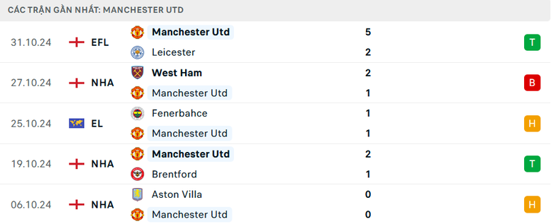 Nhận định, soi tỷ lệ MU vs Chelsea (23h30 ng&agrave;y 3/11), Ngoại hạng Anh 2024-2025- Ảnh 4.