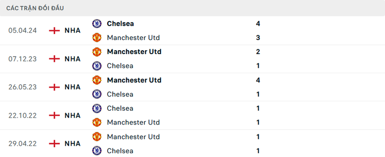 Nhận định, soi tỷ lệ MU vs Chelsea (23h30 ng&agrave;y 3/11), Ngoại hạng Anh 2024-2025- Ảnh 3.