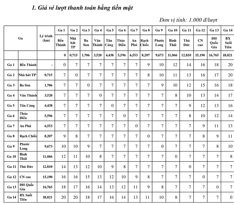 TP.HCM chốt giá vé metro số 1, thấp nhất 6.000 đồng/chặng- Ảnh 2. TP.HCM chốt giá vé metro số 1, thấp nhất 6.000 đồng/chặng- Ảnh 2.