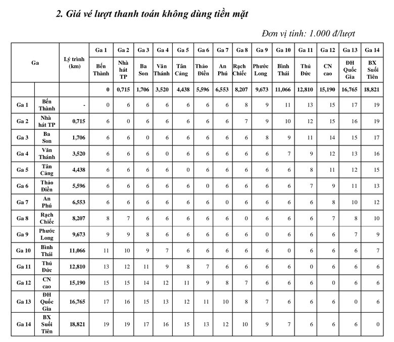TP.HCM chốt giá vé metro số 1, thấp nhất 6.000 đồng/chặng- Ảnh 3. TP.HCM chốt giá vé metro số 1, thấp nhất 6.000 đồng/chặng- Ảnh 3.