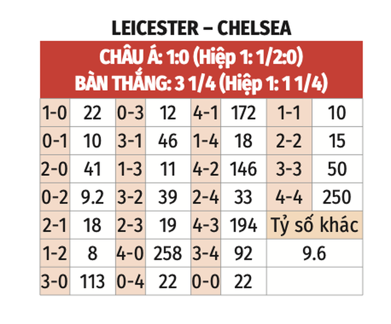 Nhận định, soi tỷ lệ Leicester vs Chelsea (19h30 ng&agrave;y 23/11), Ngoại hạng Anh 2024-202- Ảnh 2.