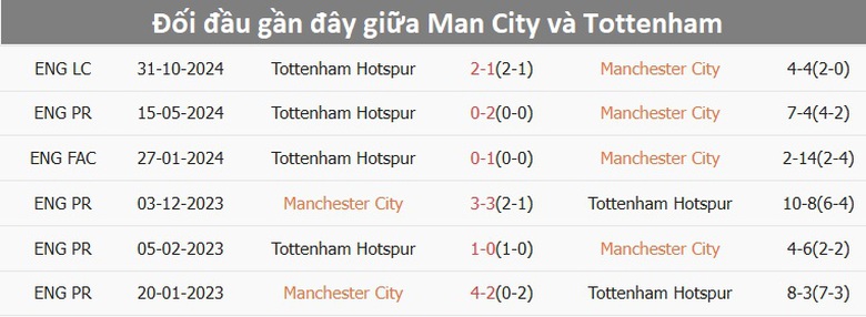 Nhận định, soi tỷ lệ Man City vs Tottenham (00h30 ng&agrave;y 24/11), Ngoại hạng Anh 2024-2025- Ảnh 3.