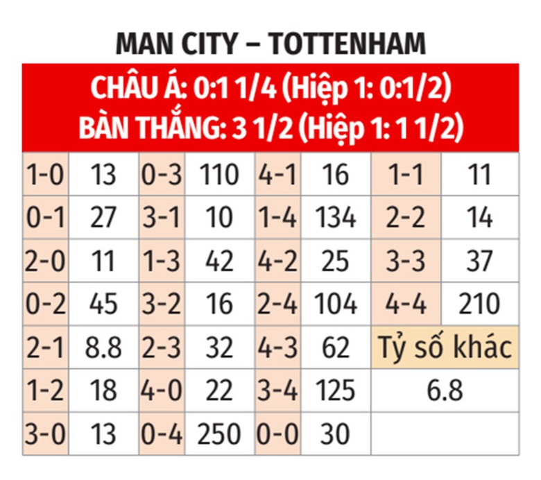 Nhận định, soi tỷ lệ Man City vs Tottenham (00h30 ng&agrave;y 24/11), Ngoại hạng Anh 2024-2025- Ảnh 2.