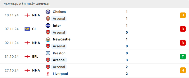 Nhận định, soi tỷ lệ Arsenal vs Nottingham (22h ng&agrave;y 23/11), Ngoại hạng Anh 2024-2025- Ảnh 4.