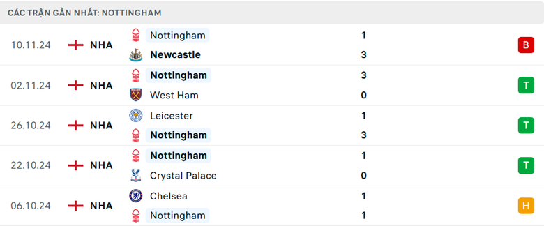 Nhận định, soi tỷ lệ Arsenal vs Nottingham (22h ng&agrave;y 23/11), Ngoại hạng Anh 2024-2025- Ảnh 5.