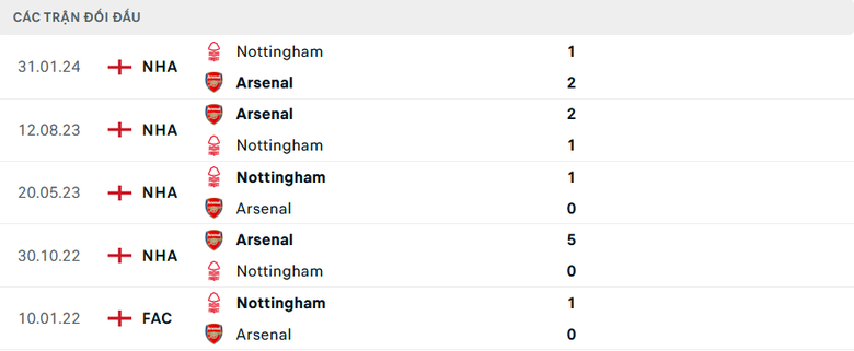 Nhận định, soi tỷ lệ Arsenal vs Nottingham (22h ng&agrave;y 23/11), Ngoại hạng Anh 2024-2025- Ảnh 3.