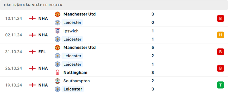 Nhận định, soi tỷ lệ Leicester vs Chelsea (19h30 ng&agrave;y 23/11), Ngoại hạng Anh 2024-202- Ảnh 4.