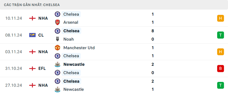 Nhận định, soi tỷ lệ Leicester vs Chelsea (19h30 ng&agrave;y 23/11), Ngoại hạng Anh 2024-202- Ảnh 5.