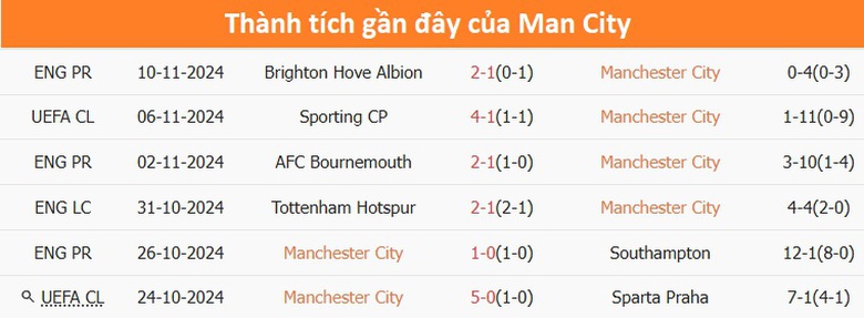 Nhận định, soi tỷ lệ Man City vs Tottenham (00h30 ng&agrave;y 24/11), Ngoại hạng Anh 2024-2025- Ảnh 4.