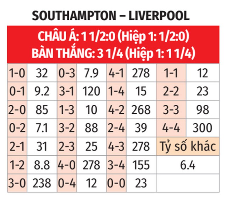 Nhận định, soi tỷ lệ Southampton vs Liverpool (21h ng&agrave;y 24/11), Ngoại hạng Anh 2024-2025- Ảnh 2.