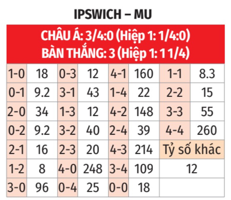 Nhận định, soi tỷ lệ Ipswich vs MU (23h30 ng&agrave;y 24/11), Ngoại hạng Anh 2024-2025- Ảnh 2.