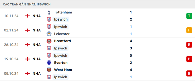 Nhận định, soi tỷ lệ Ipswich vs MU (23h30 ng&agrave;y 24/11), Ngoại hạng Anh 2024-2025- Ảnh 4.