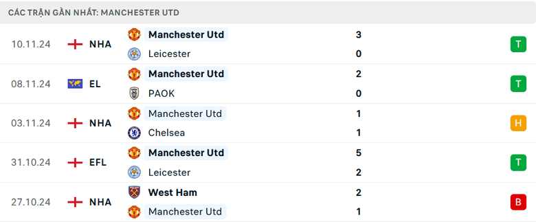 Nhận định, soi tỷ lệ Ipswich vs MU (23h30 ng&agrave;y 24/11), Ngoại hạng Anh 2024-2025- Ảnh 5.