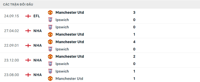 Nhận định, soi tỷ lệ Ipswich vs MU (23h30 ng&agrave;y 24/11), Ngoại hạng Anh 2024-2025- Ảnh 3.