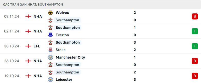 Nhận định, soi tỷ lệ Southampton vs Liverpool (21h ng&agrave;y 24/11), Ngoại hạng Anh 2024-2025- Ảnh 4.