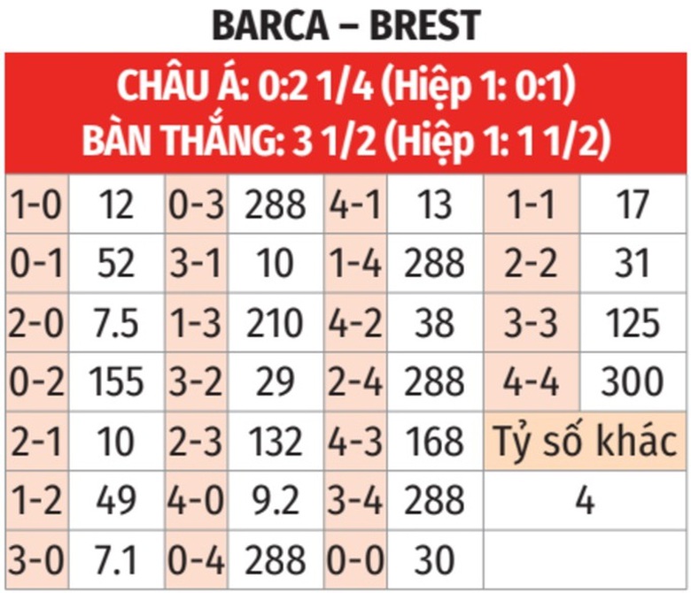 Nhận định, soi tỷ lệ Barcelona vs Brest (3h ng&agrave;y 27/11), Champions League 2024-2025- Ảnh 2.