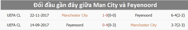 Nhận định, soi tỷ lệ Man City vs Feyenoord (3h ng&agrave;y 27/11), Champions League 2024-2025- Ảnh 3.