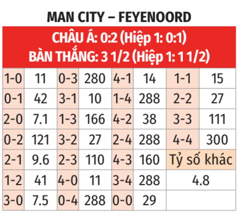 Nhận định, soi tỷ lệ Man City vs Feyenoord (3h ng&agrave;y 27/11), Champions League 2024-2025- Ảnh 2.